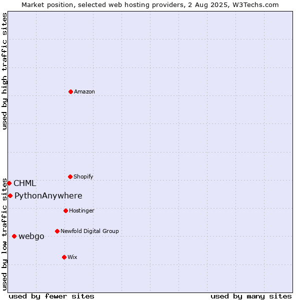Market position of webgo vs. PythonAnywhere vs. CHML