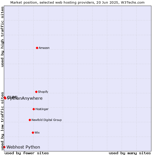 Market position of PythonAnywhere vs. CHML vs. Webhost Python