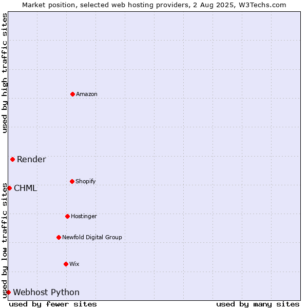 Market position of Render vs. CHML vs. Webhost Python