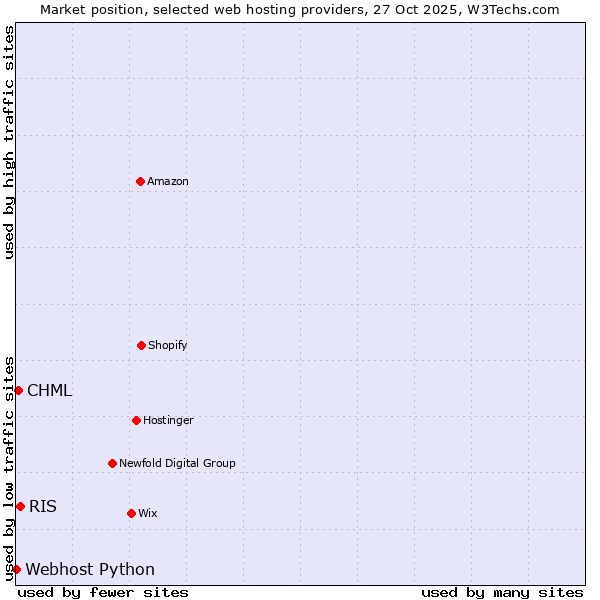 Market position of RIS vs. CHML vs. Webhost Python