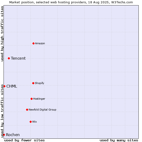 Market position of Tencent vs. CHML vs. Rochen