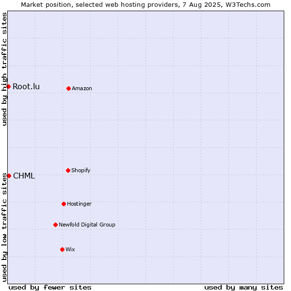 Market position of CHML vs. Root.lu