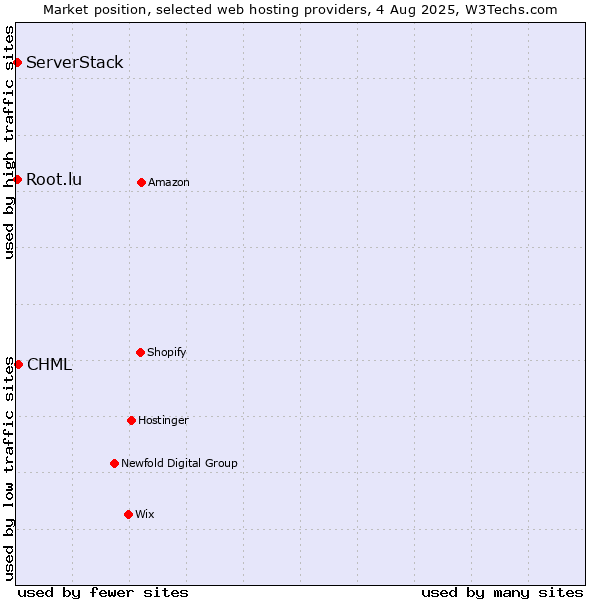 Market position of CHML vs. Root.lu vs. ServerStack