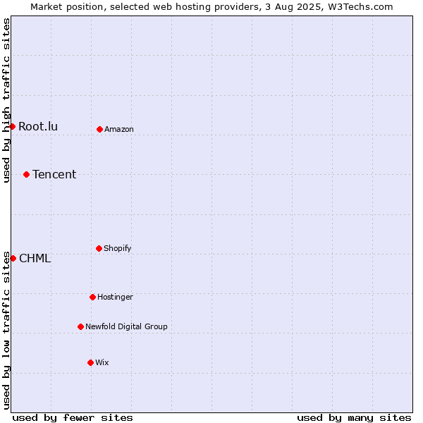 Market position of Tencent vs. CHML vs. Root.lu