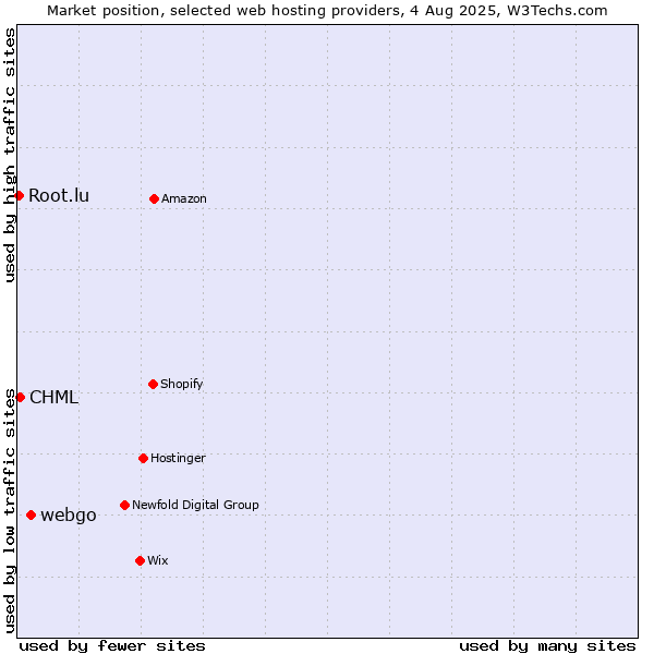 Market position of webgo vs. CHML vs. Root.lu