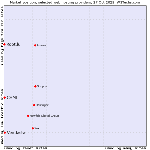 Market position of Vendasta vs. CHML vs. Root.lu