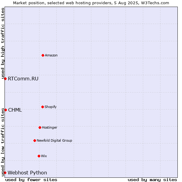 Market position of CHML vs. RTComm.RU vs. Webhost Python