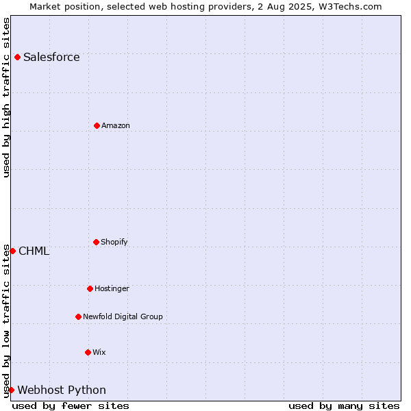 Market position of Salesforce vs. CHML vs. Webhost Python