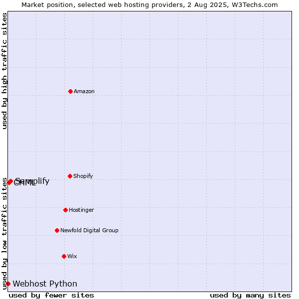 Market position of Semplify vs. CHML vs. Webhost Python