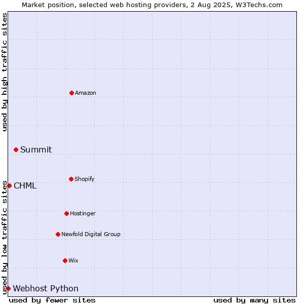 Market position of Summit vs. CHML vs. Webhost Python