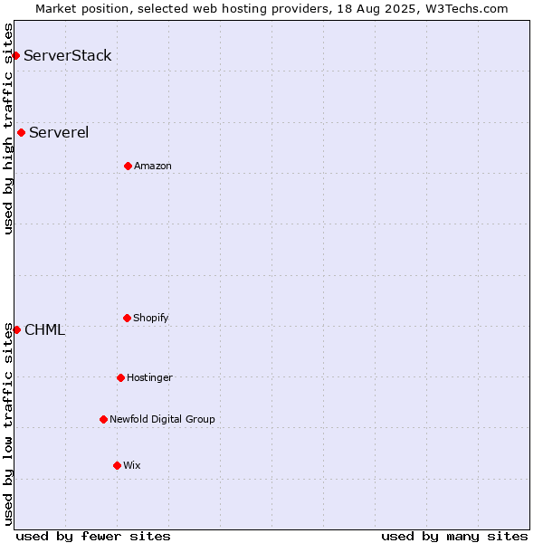 Market position of Serverel vs. CHML vs. ServerStack
