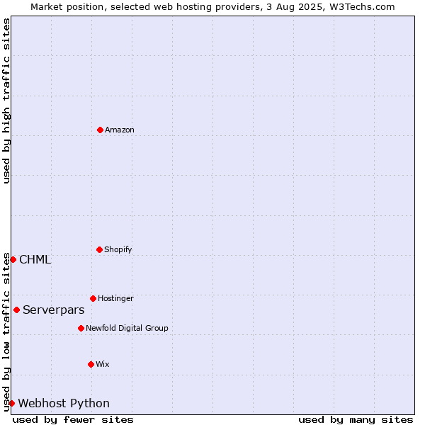 Market position of Serverpars vs. CHML vs. Webhost Python