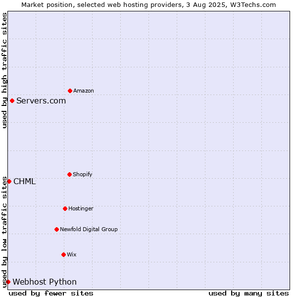 Market position of Servers.com vs. CHML vs. Webhost Python