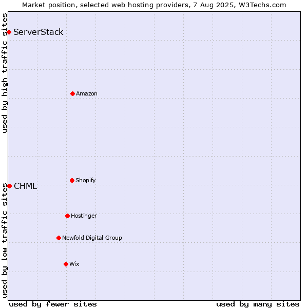 Market position of CHML vs. ServerStack