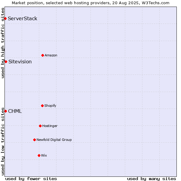 Market position of Sitevision vs. CHML vs. ServerStack