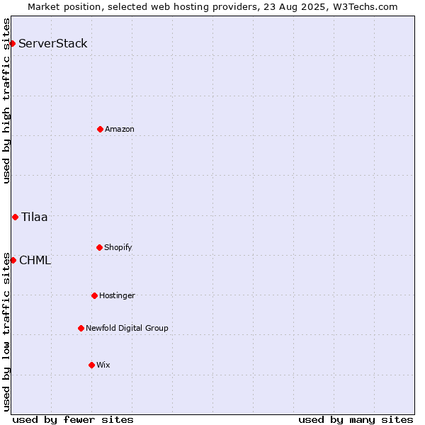 Market position of Tilaa vs. CHML vs. ServerStack