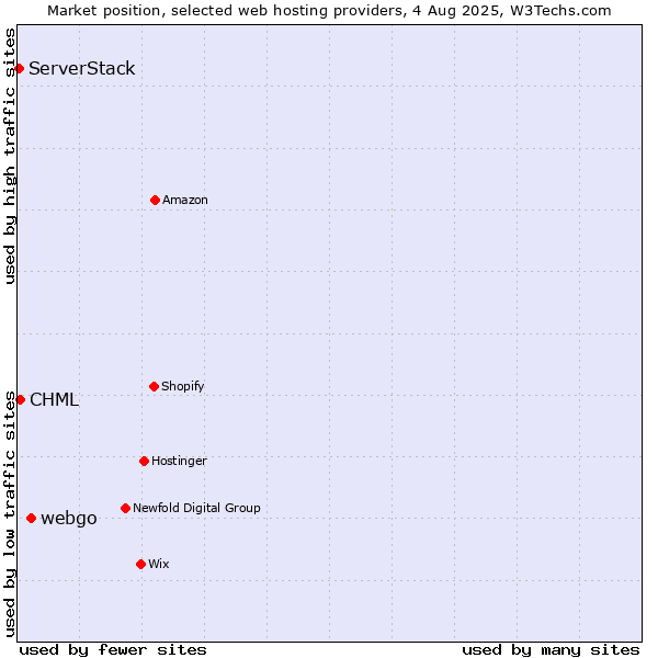 Market position of webgo vs. CHML vs. ServerStack