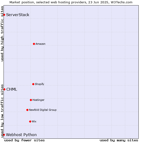 Market position of CHML vs. ServerStack vs. Webhost Python