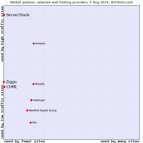 Market position of CHML vs. ServerStack vs. Ziggo