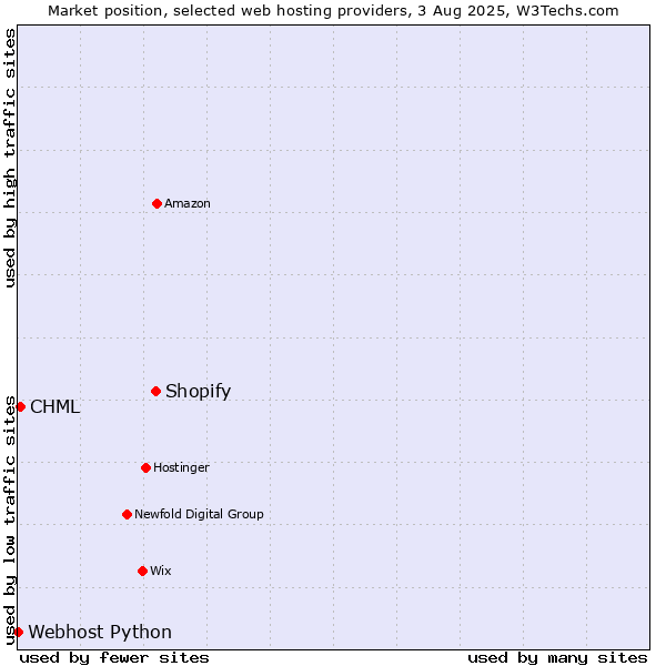 Market position of Shopify vs. CHML vs. Webhost Python