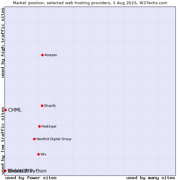 Market position of CHML vs. ShoutCMS vs. Webhost Python