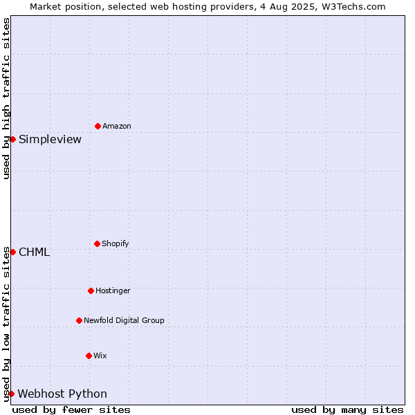 Market position of CHML vs. Simpleview vs. Webhost Python