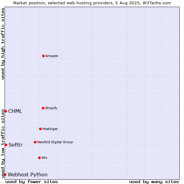 Market position of Softtr vs. CHML vs. Webhost Python
