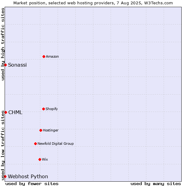 Market position of CHML vs. Sonassi vs. Webhost Python