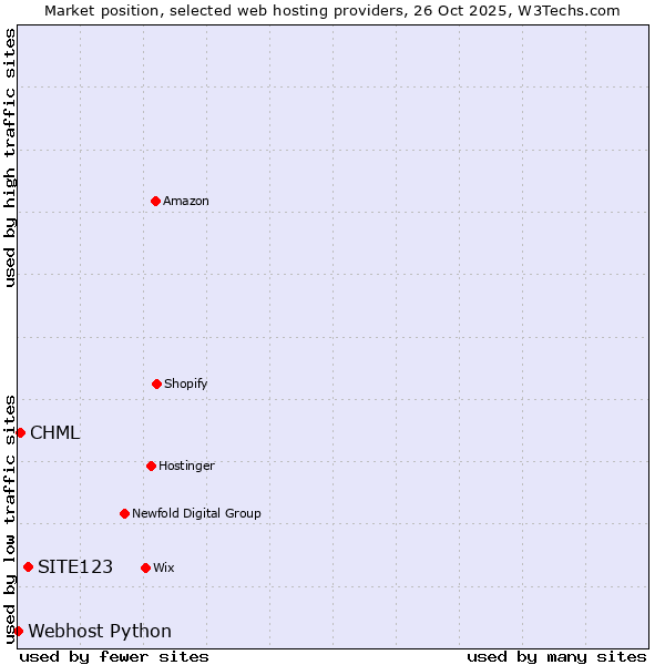 Market position of SITE123 vs. CHML vs. Webhost Python