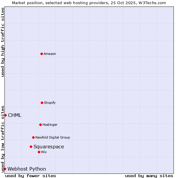 Market position of Squarespace vs. CHML vs. Webhost Python