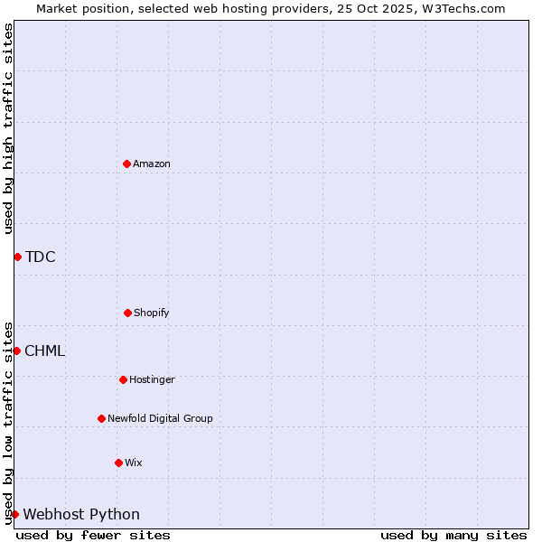 Market position of TDC vs. CHML vs. Webhost Python