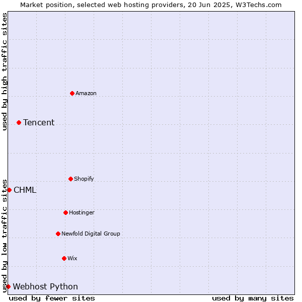 Market position of Tencent vs. CHML vs. Webhost Python
