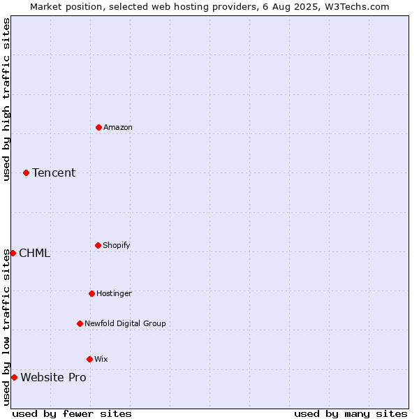 Market position of Tencent vs. Website Pro vs. CHML