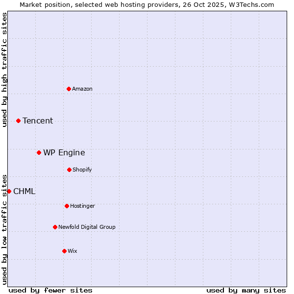 Market position of WP Engine vs. Tencent vs. CHML