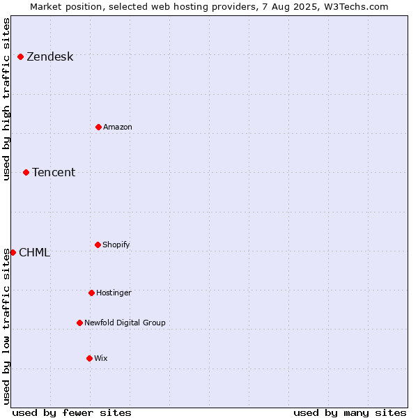 Market position of Tencent vs. Zendesk vs. CHML