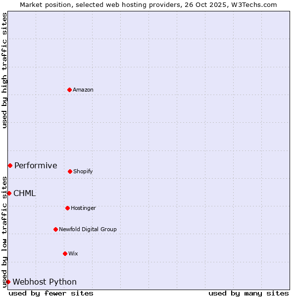 Market position of Performive vs. CHML vs. Webhost Python