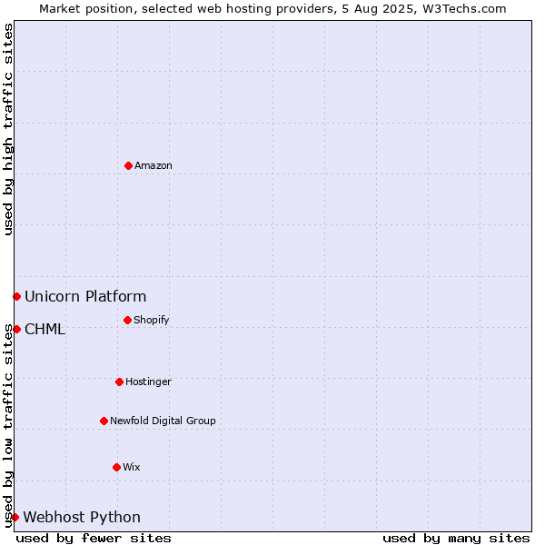 Market position of CHML vs. Unicorn Platform vs. Webhost Python