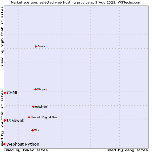 Market position of CHML vs. Utabweb vs. Webhost Python