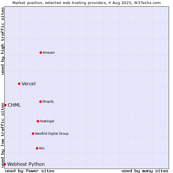 Market position of Vercel vs. CHML vs. Webhost Python