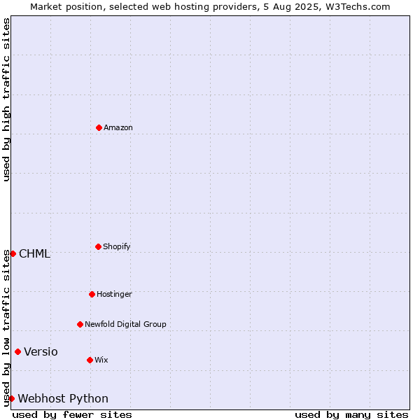 Market position of Versio vs. CHML vs. Webhost Python