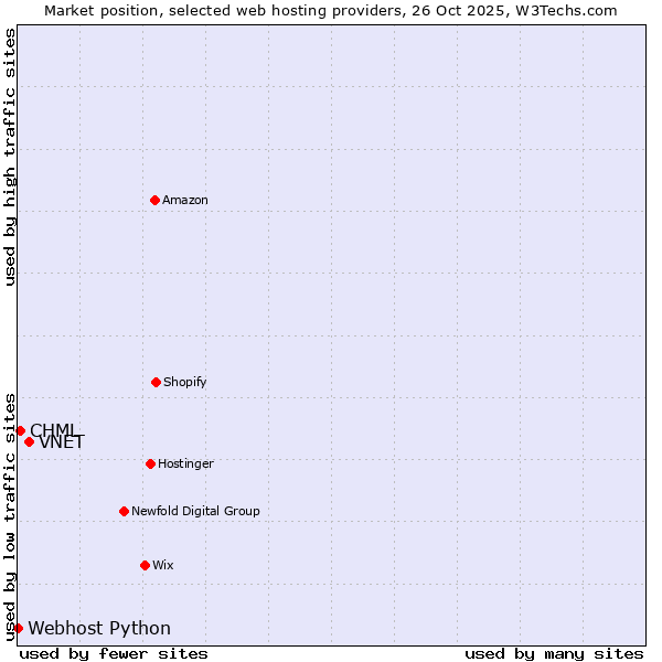 Market position of VNET vs. CHML vs. Webhost Python