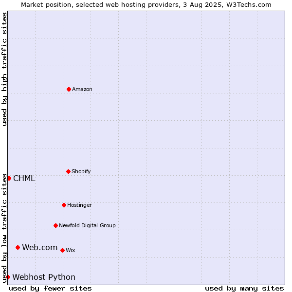 Market position of Web.com vs. CHML vs. Webhost Python