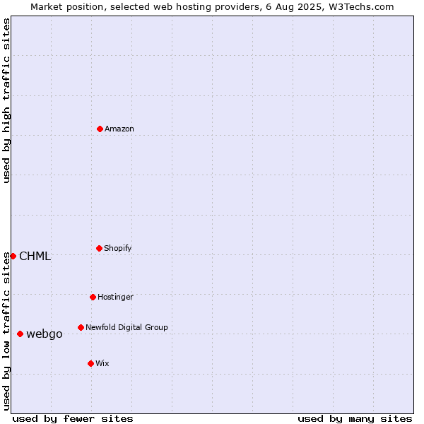 Market position of webgo vs. CHML