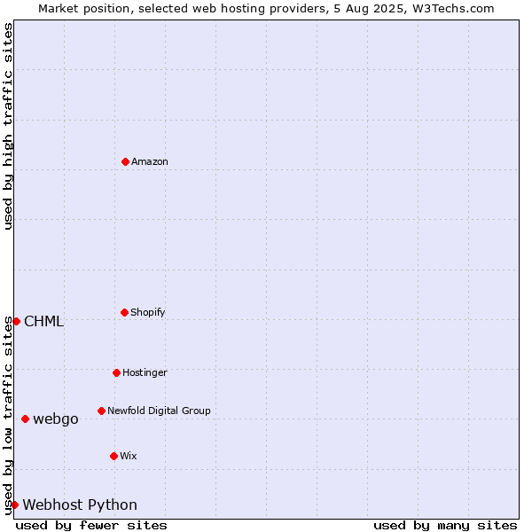 Market position of webgo vs. CHML vs. Webhost Python