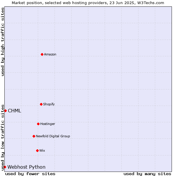 Market position of CHML vs. Webhost Python