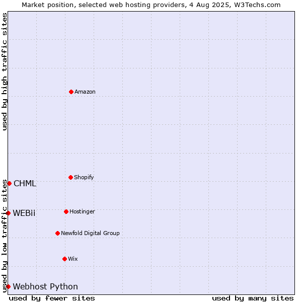 Market position of CHML vs. Webhost Python vs. WEBii