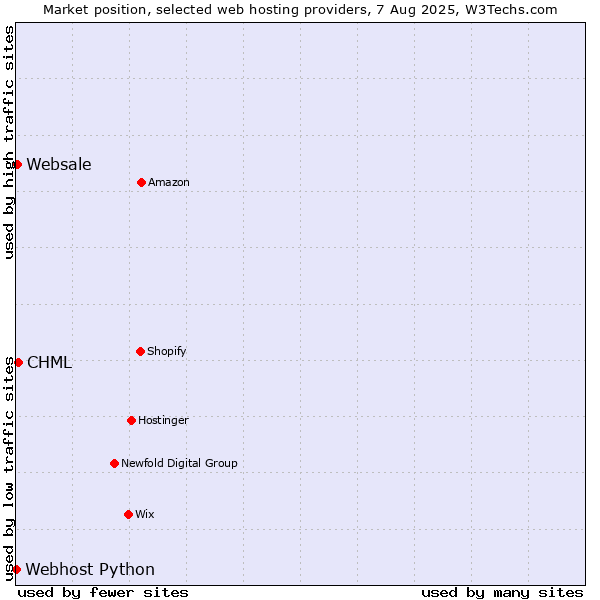 Market position of CHML vs. Websale vs. Webhost Python