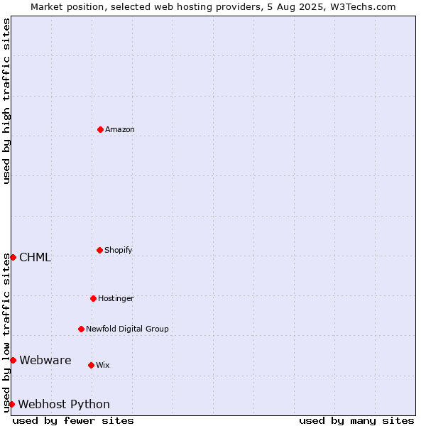 Market position of CHML vs. Webware vs. Webhost Python