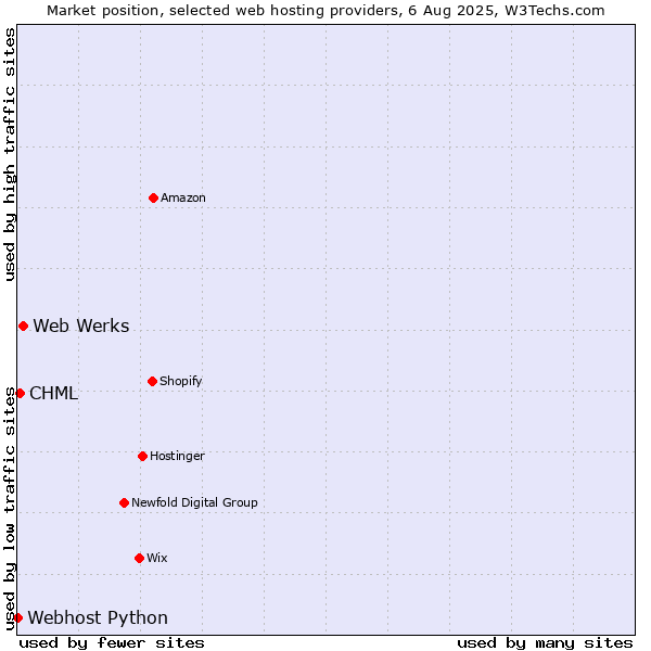 Market position of Web Werks vs. CHML vs. Webhost Python