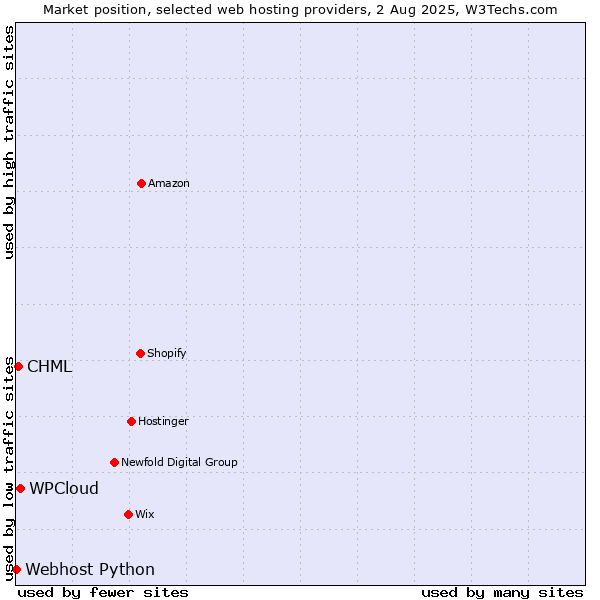 Market position of WPCloud vs. CHML vs. Webhost Python